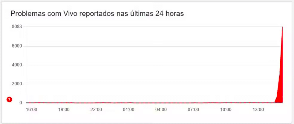 Dados do Downdetector apontam instabilidade dos serviços da operadora — Foto: Arquivo