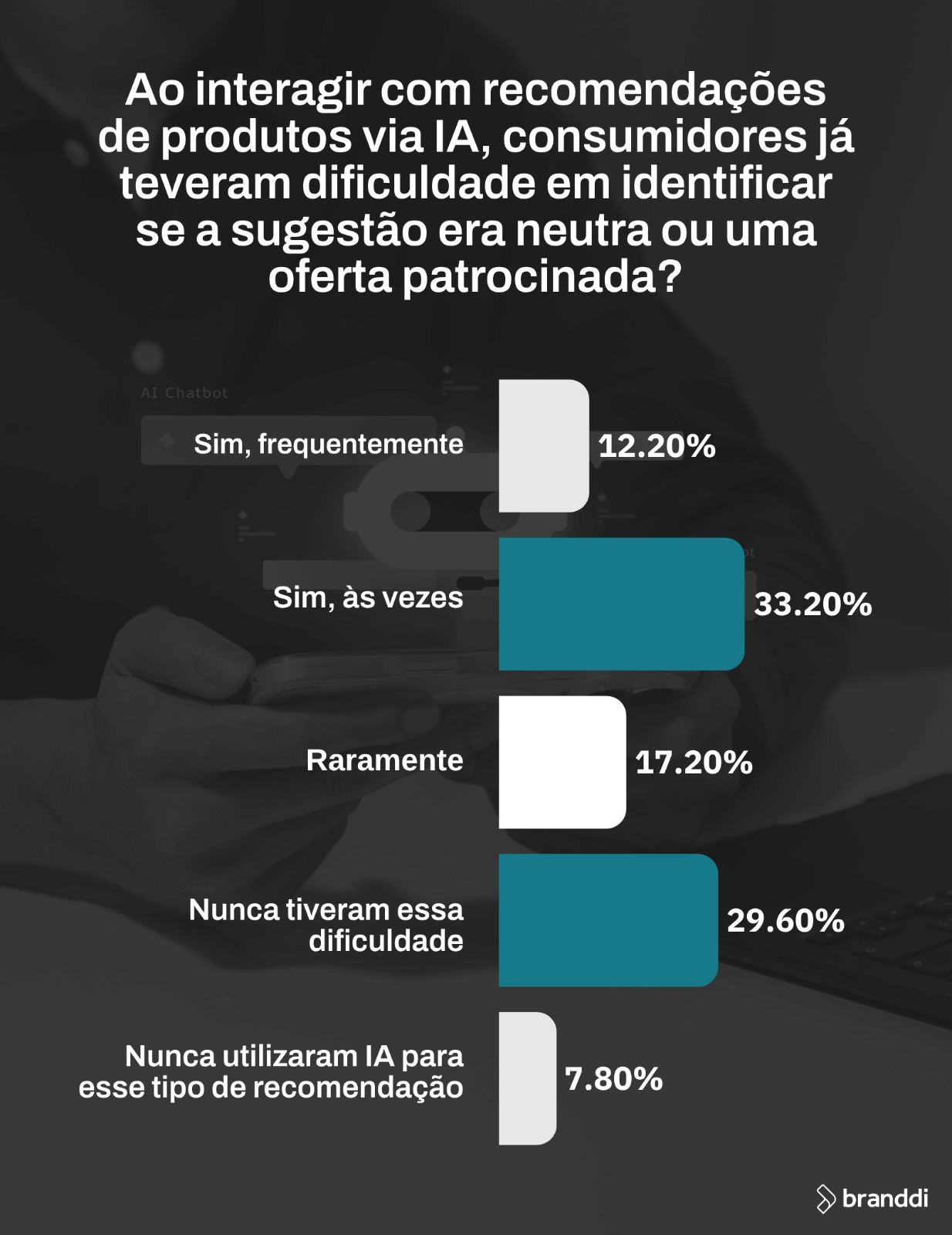 Gráfico — Brasileiros já compraram algum produto ou serviço influenciados por uma recomendação de IA