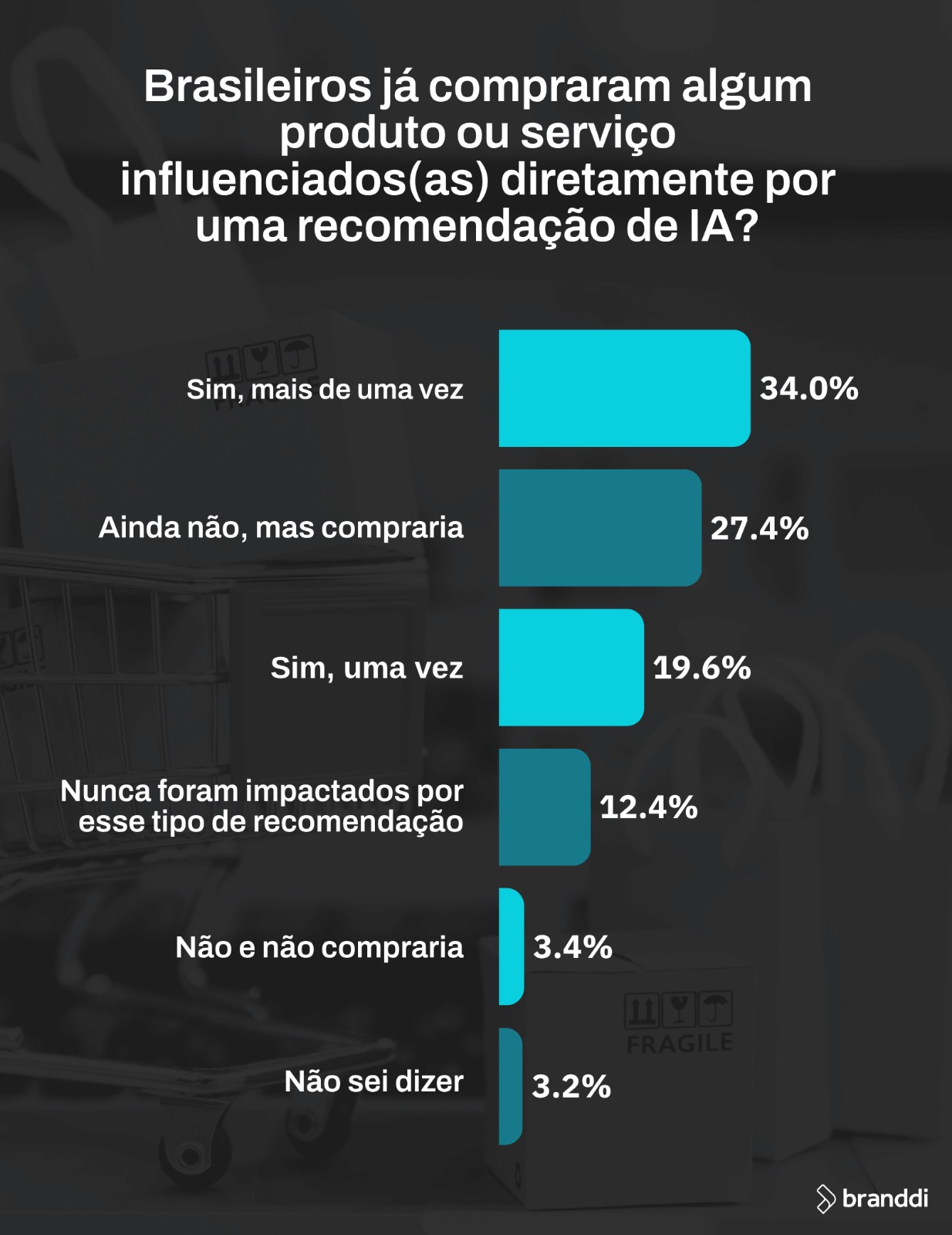 Gráfico — Preocupações dos consumidores no uso de IA para compras