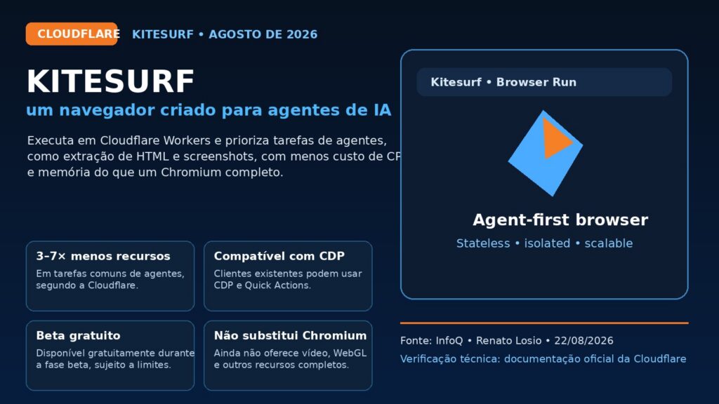 Cloudflare lança Kitesurf, navegador criado especificamente para agentes de IA santotech kitesurf cloudflare